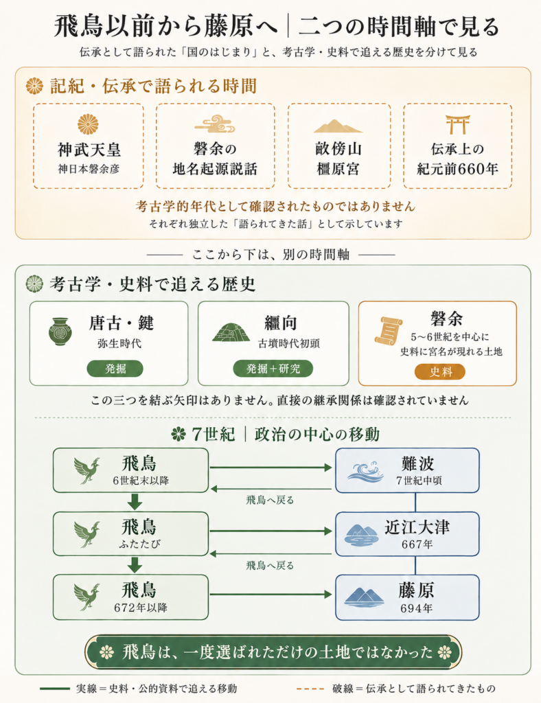 記紀・伝承の時間軸と考古学・史料で追える歴史を分け、7世紀に飛鳥・難波・近江大津・藤原へ政治の中心が移った流れを示す図