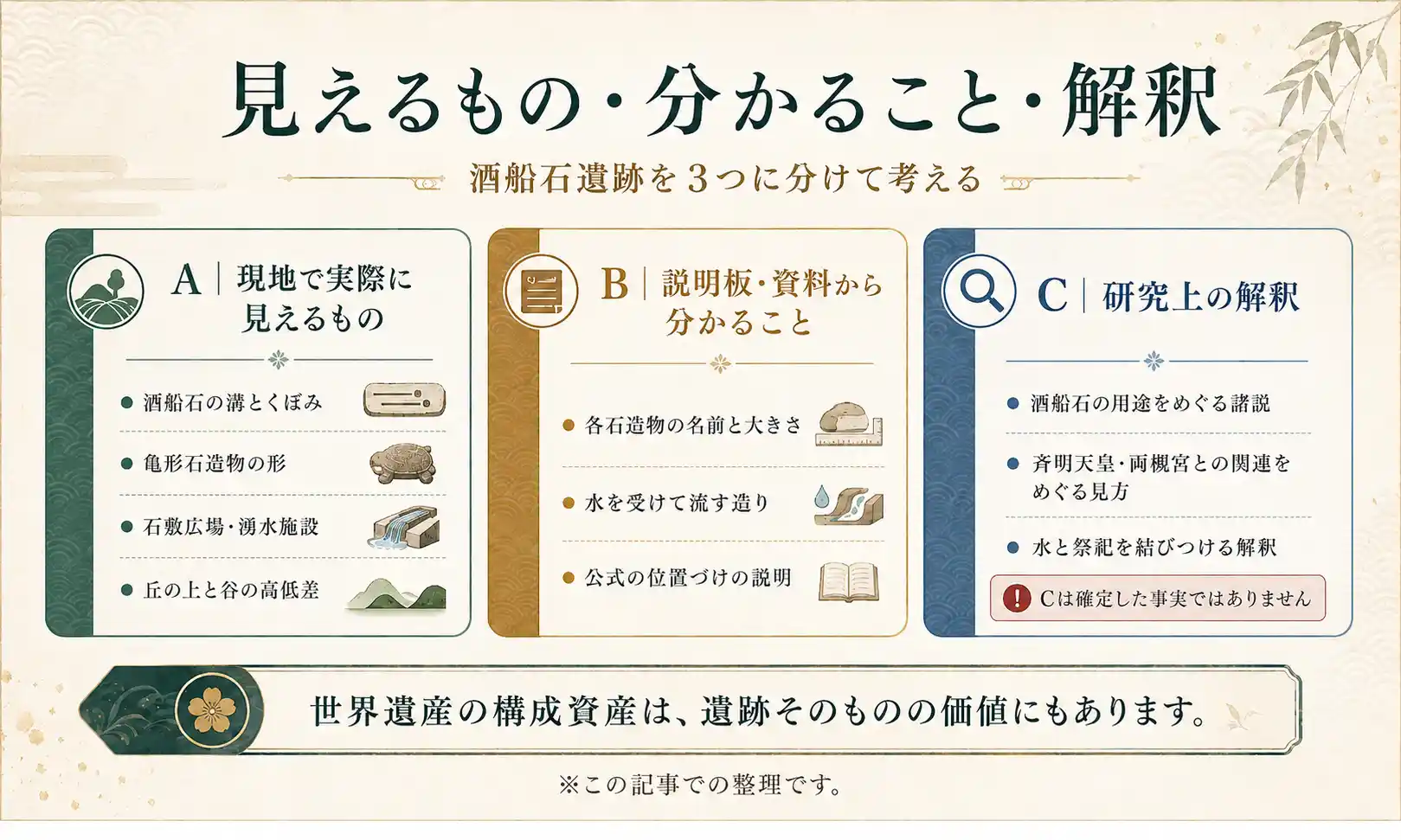 酒船石遺跡について、現地で実際に見えるもの、説明板や資料から分かること、研究上の解釈を3つに分けて示した図