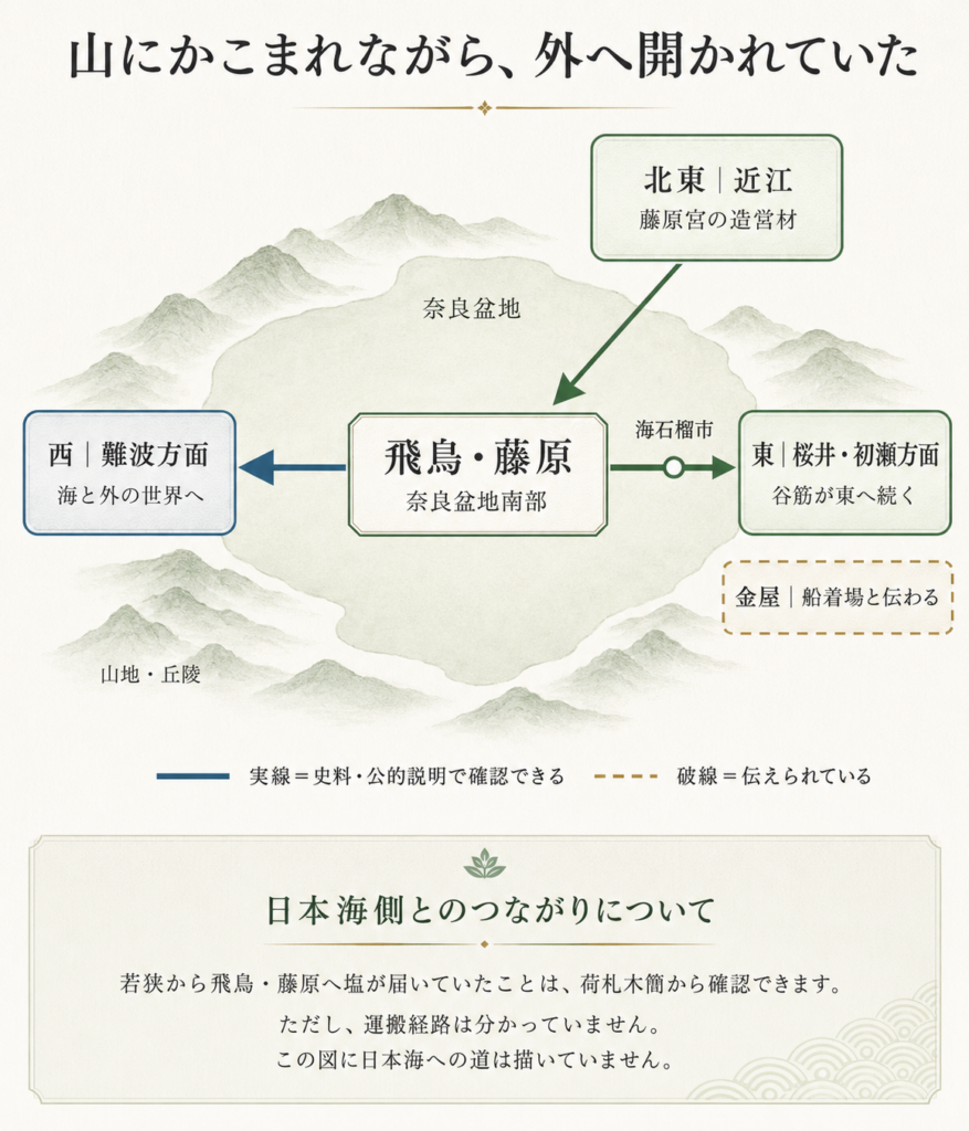 奈良盆地南部の飛鳥・藤原から、難波、桜井・初瀬、近江方面へのつながりを示した図