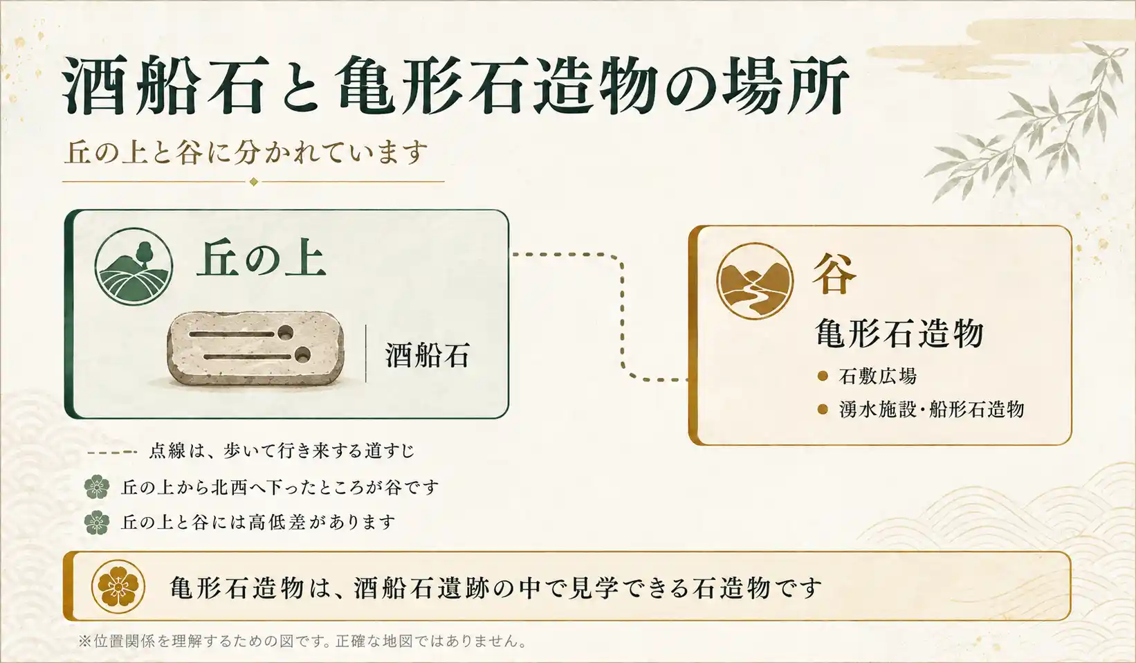 丘の上に酒船石、谷に亀形石造物や石敷広場、湧水施設・船形石造物があることを示した位置関係図