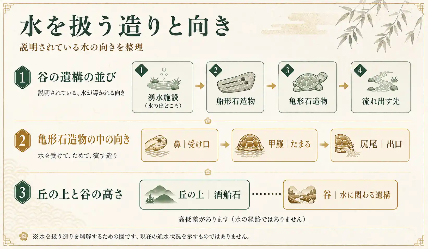 湧水施設、船形石造物、亀形石造物、流れ出す先の並びと、亀形石造物の鼻・甲羅・尻尾の向きを示した図