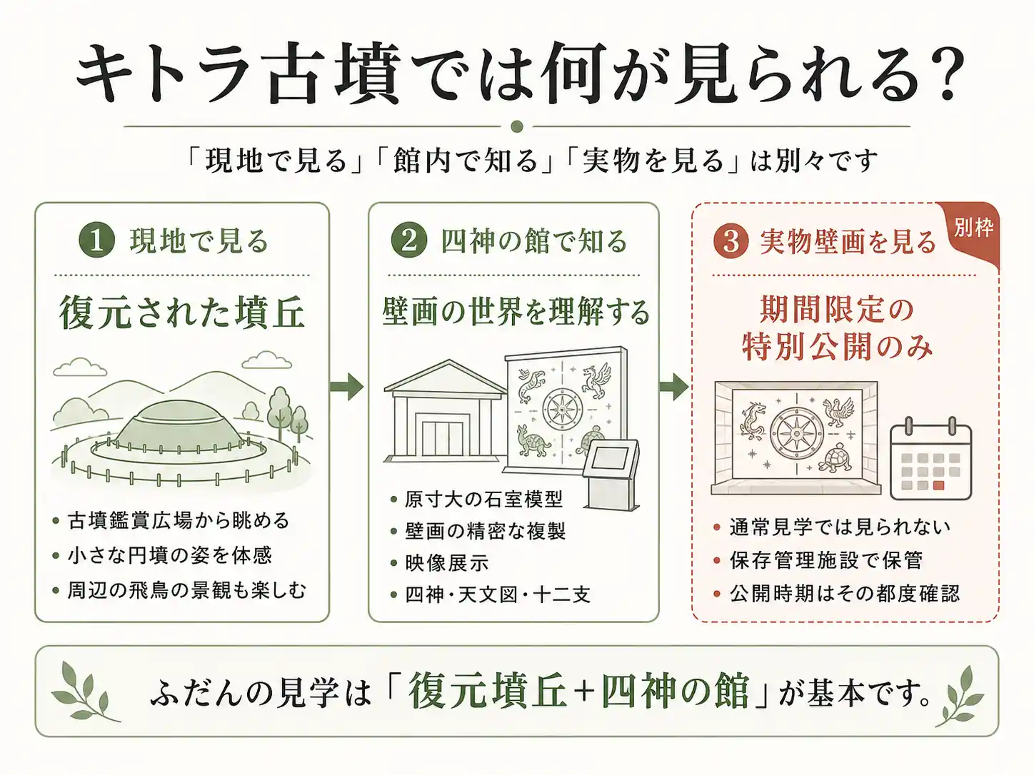 キトラ古墳で見られるものを、復元墳丘、四神の館、実物壁画の特別公開に分けて説明した図
