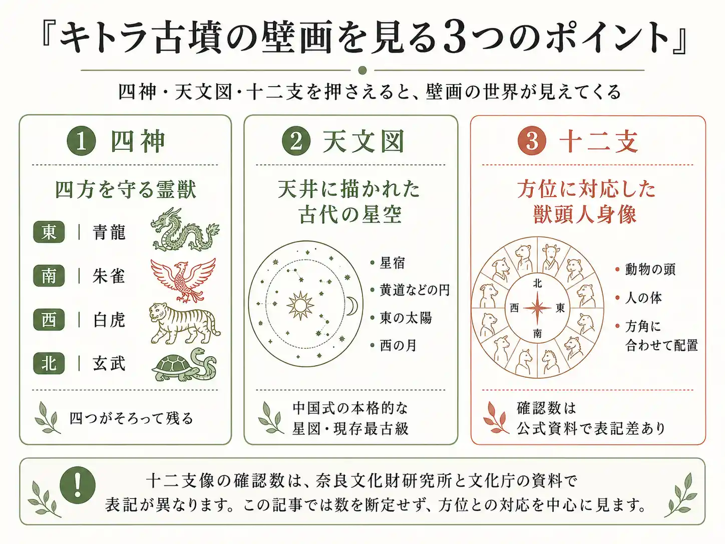 キトラ古墳の壁画の見どころを、四神、天文図、十二支の3つに分けて説明した図