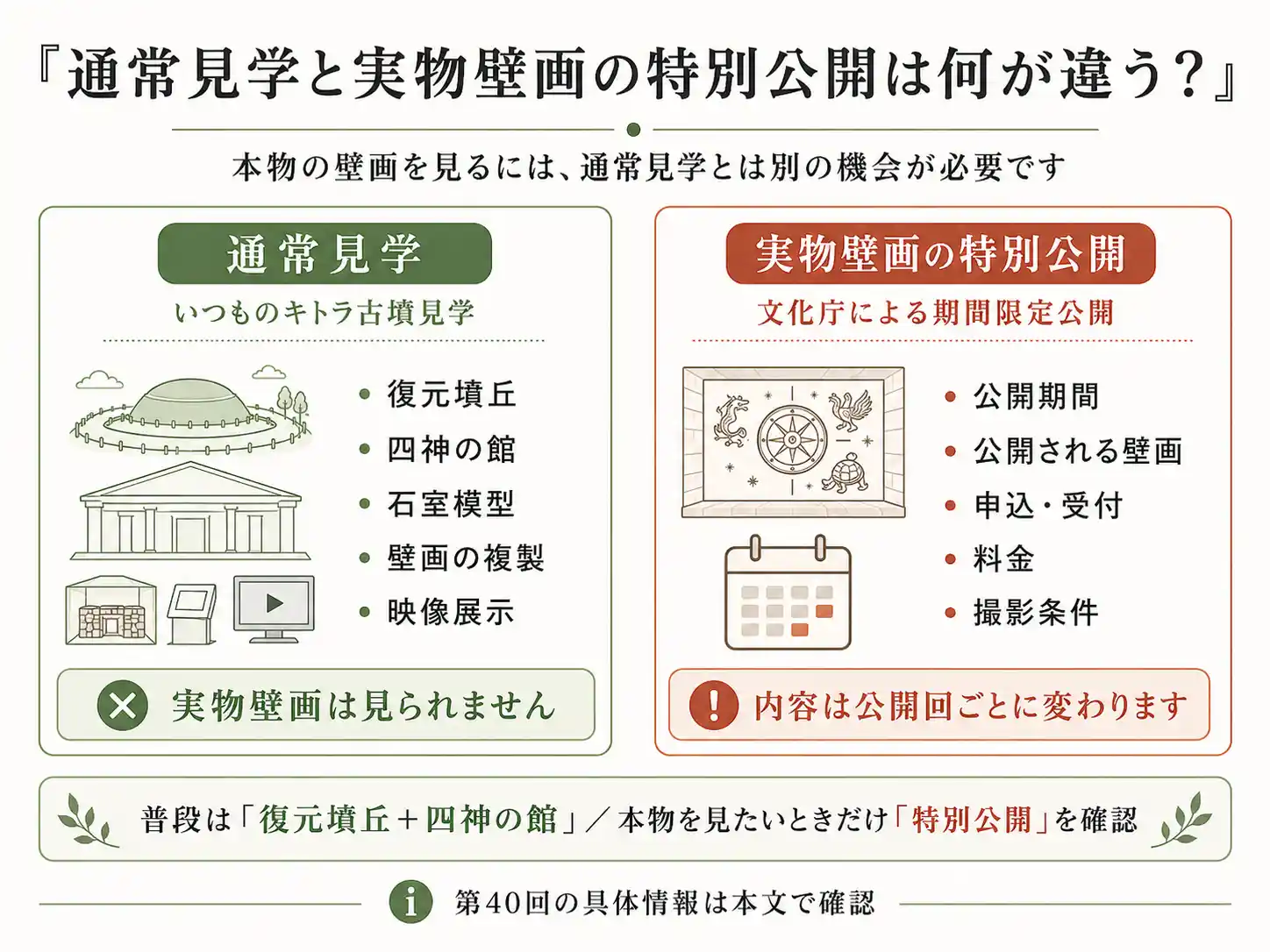 キトラ古墳の通常見学と実物壁画の期間限定特別公開の違いを説明した図