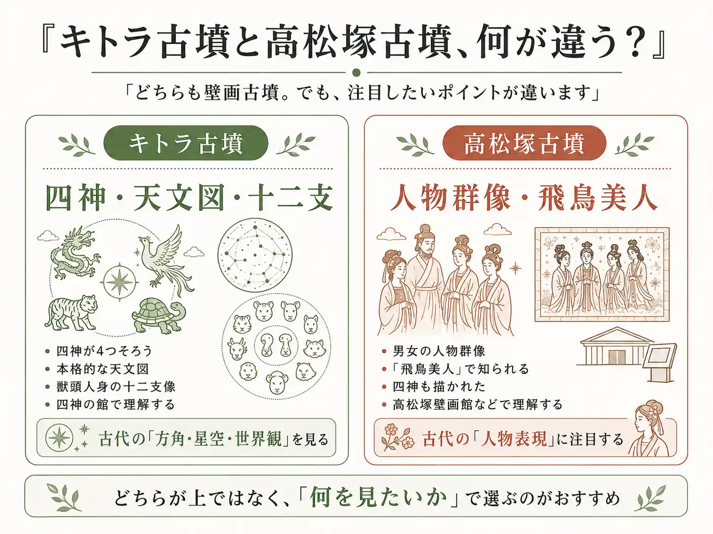 キトラ古墳と高松塚古墳の壁画の主な見どころの違いを比較した図
