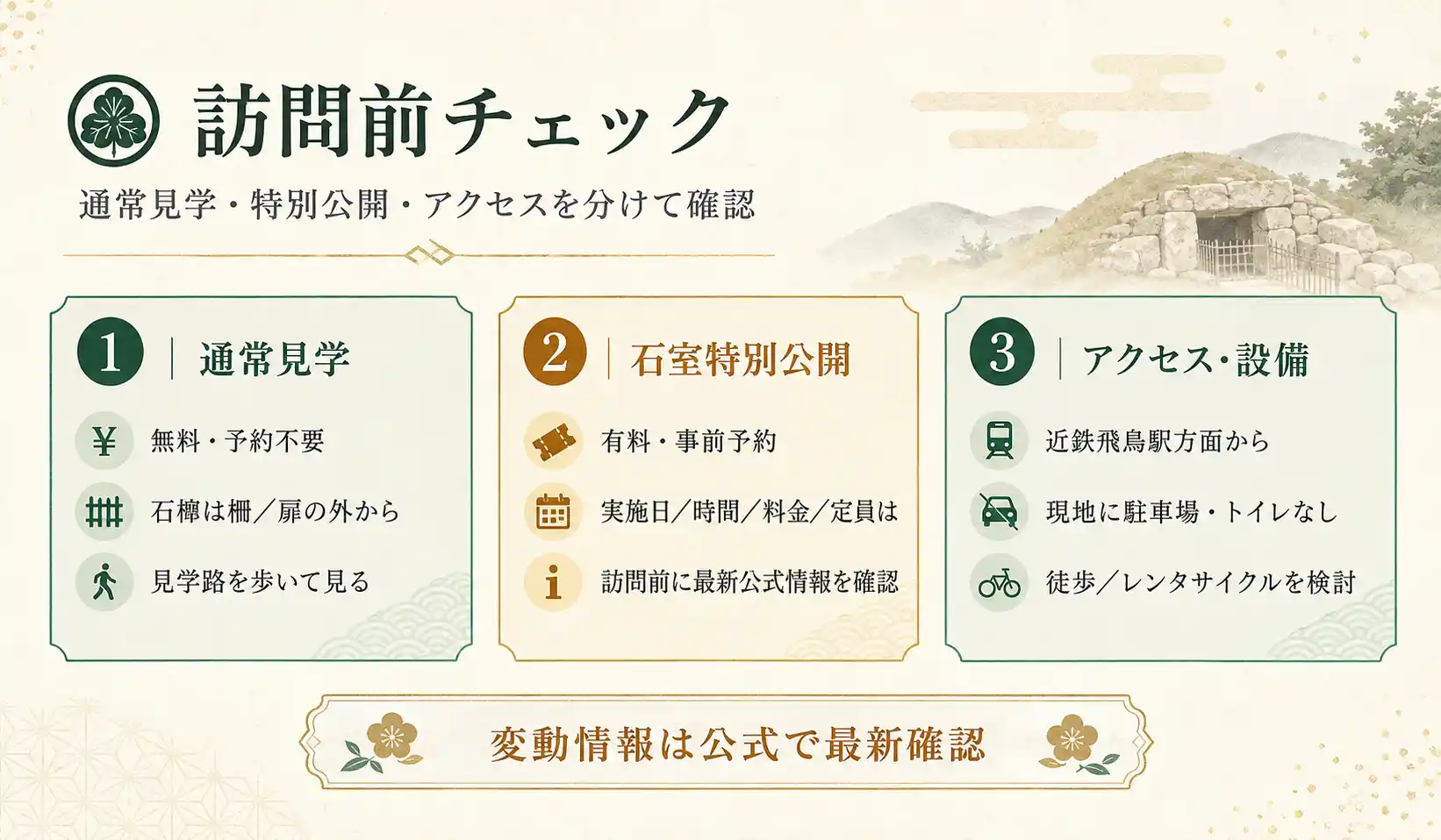 牽牛子塚古墳の通常見学・映像解説・石室特別公開を3分類した図