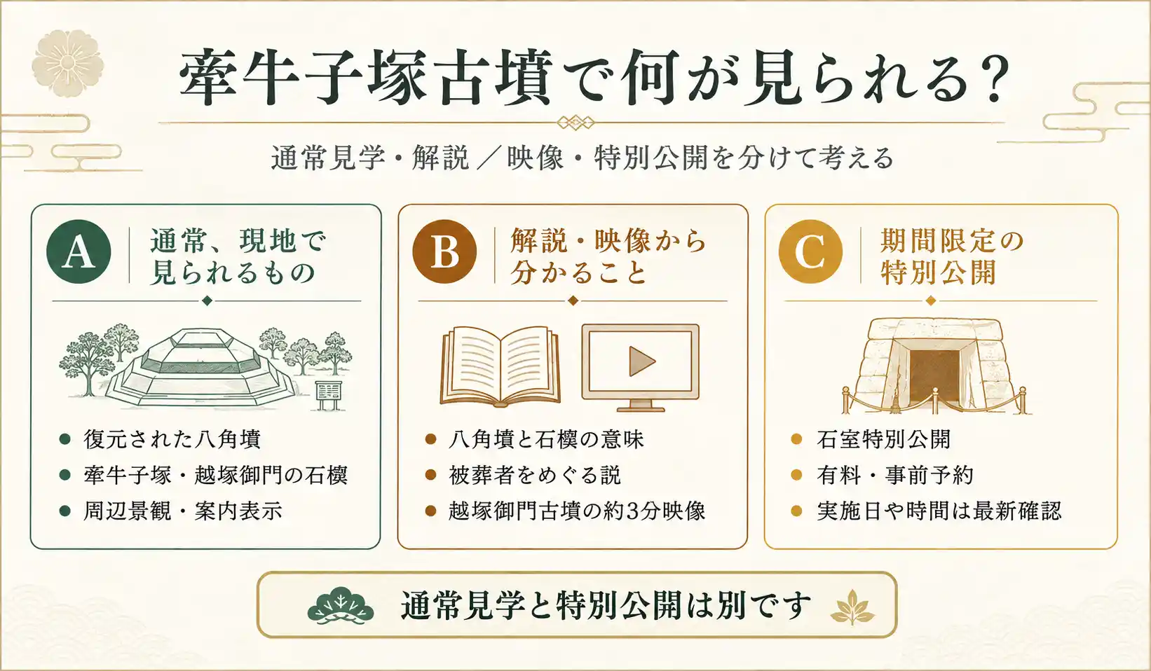 斉明天皇・間人皇女・大田皇女と日本書紀の記述、牽牛子塚古墳・越塚御門古墳の被葬者説を整理した図