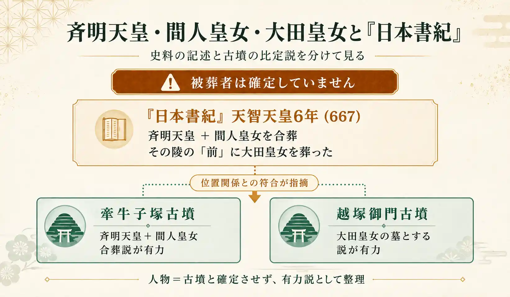 牽牛子塚古墳の通常見学・石室特別公開・アクセスを整理した訪問前チェック図