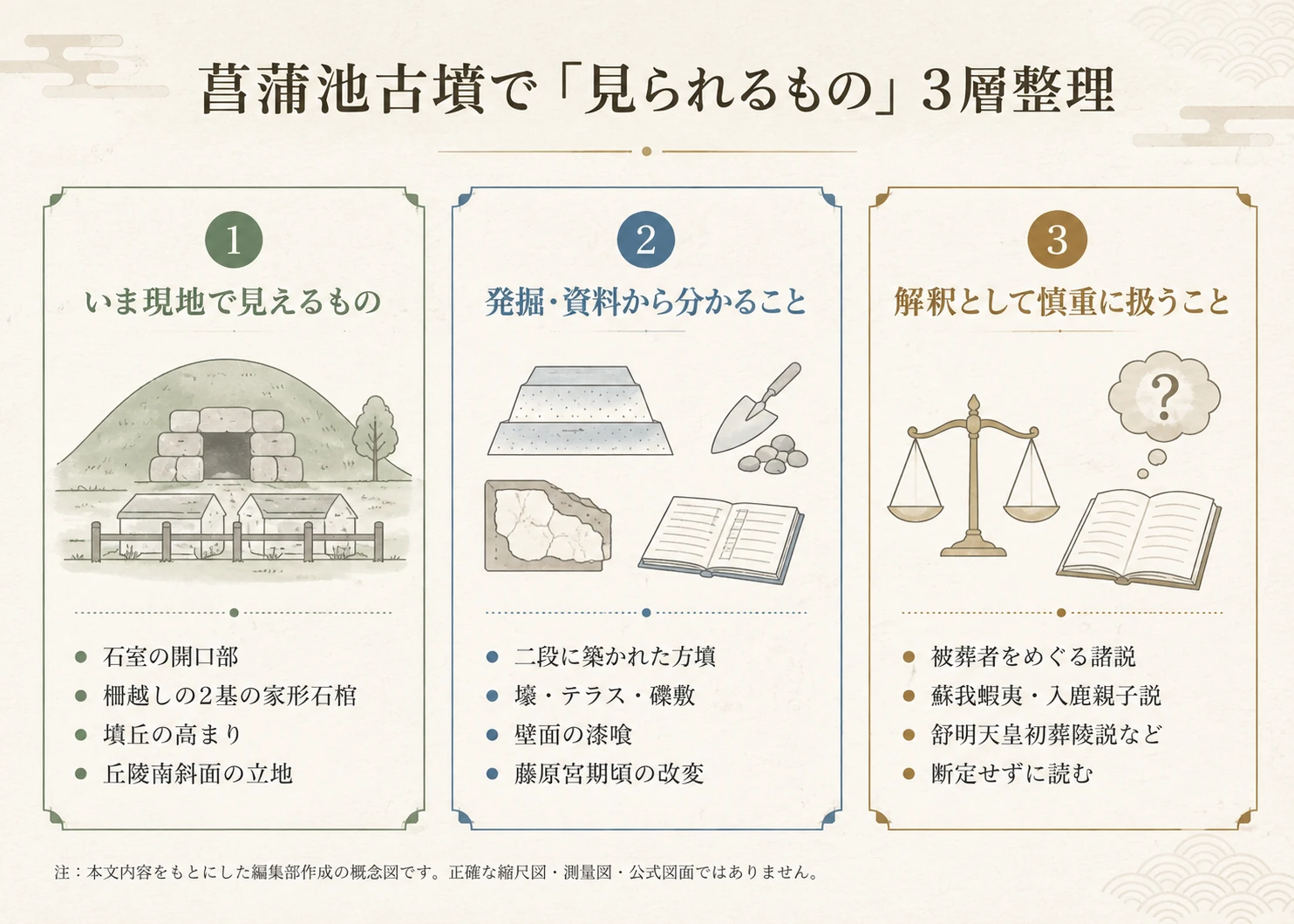 菖蒲池古墳で見られるものを3層に分けた概念図