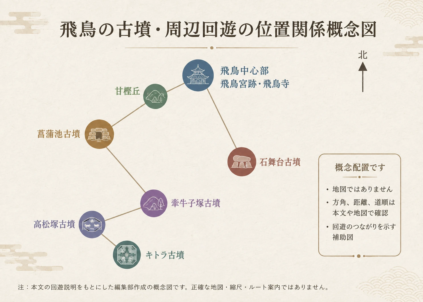 菖蒲池古墳と飛鳥の古墳の大まかな位置関係を示す概念図