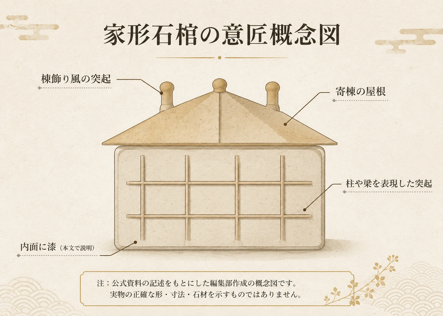 家形石棺の屋根や突起の見方を示す概念図