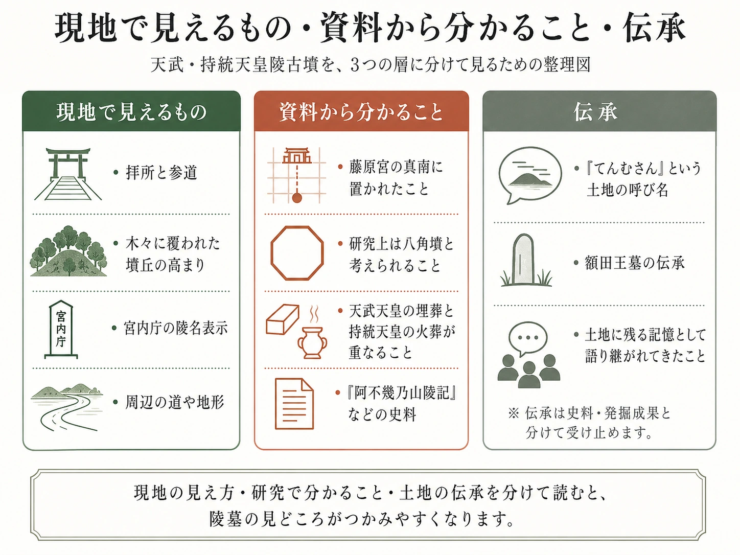 天武・持統天皇陵古墳を現地・資料・伝承の3層で整理した図
