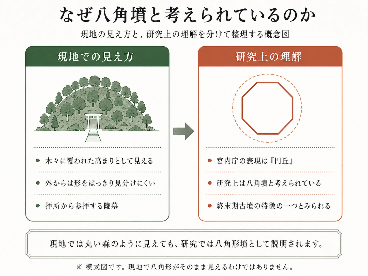 天武・持統天皇陵古墳の現地での見え方と八角墳の研究上の理解を示す図