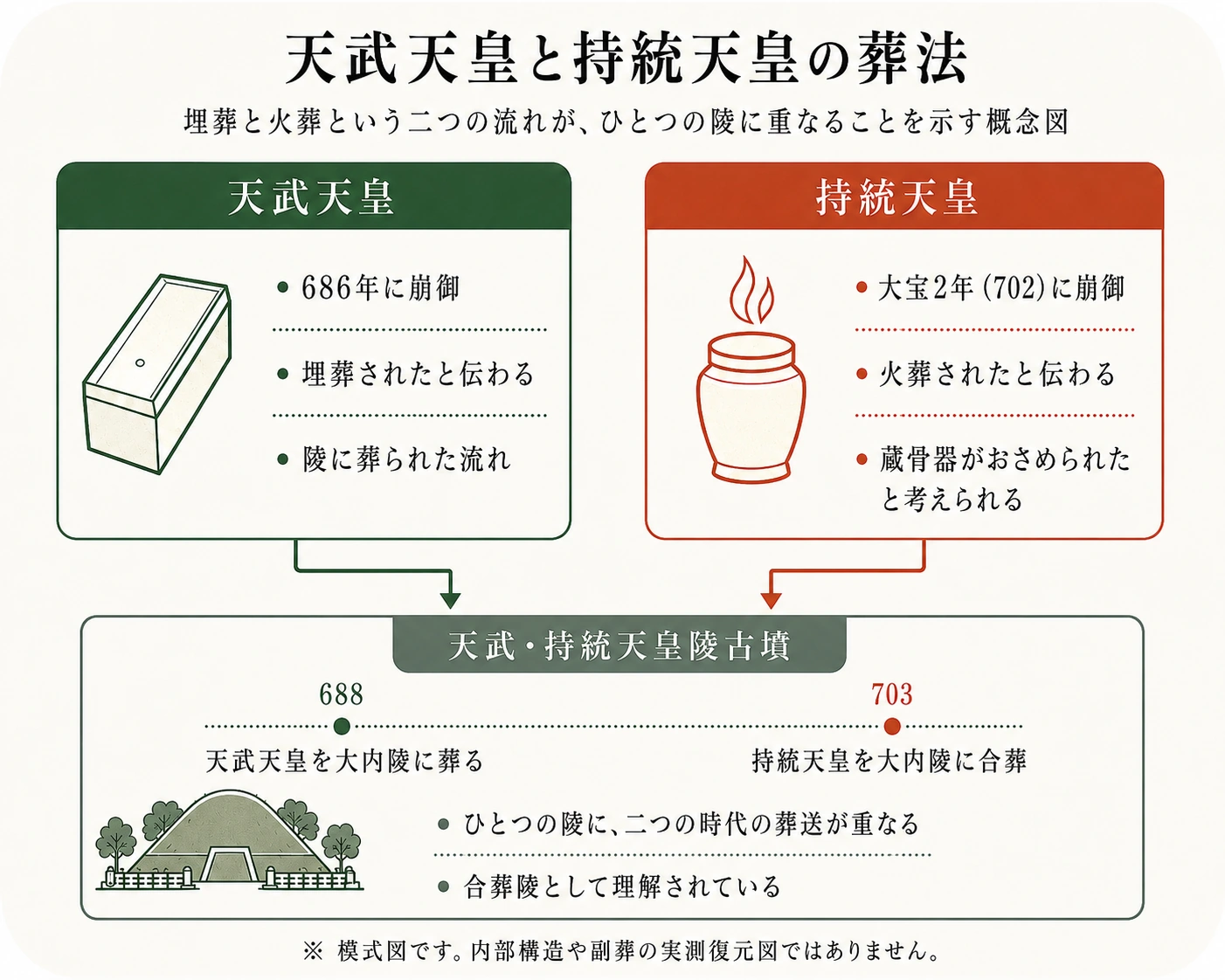 天武天皇の埋葬と持統天皇の火葬・合葬を示す概念図