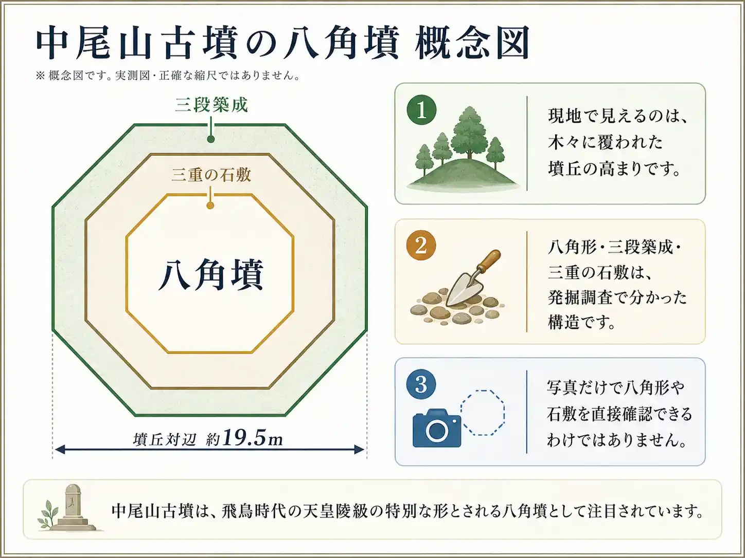 中尾山古墳の八角形墳と三重石敷を示す概念図