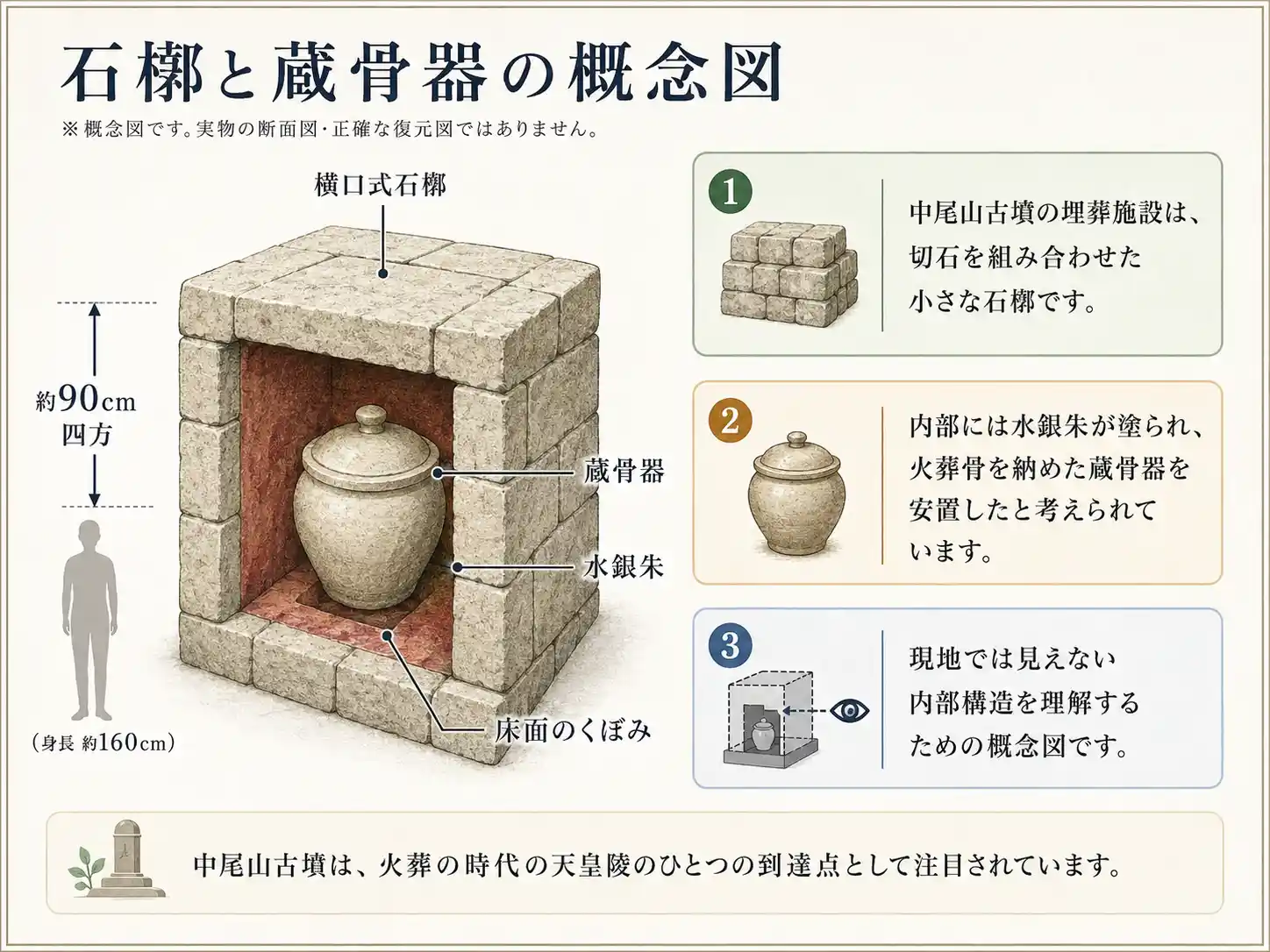 中尾山古墳の石槨と蔵骨器の関係を示す概念図