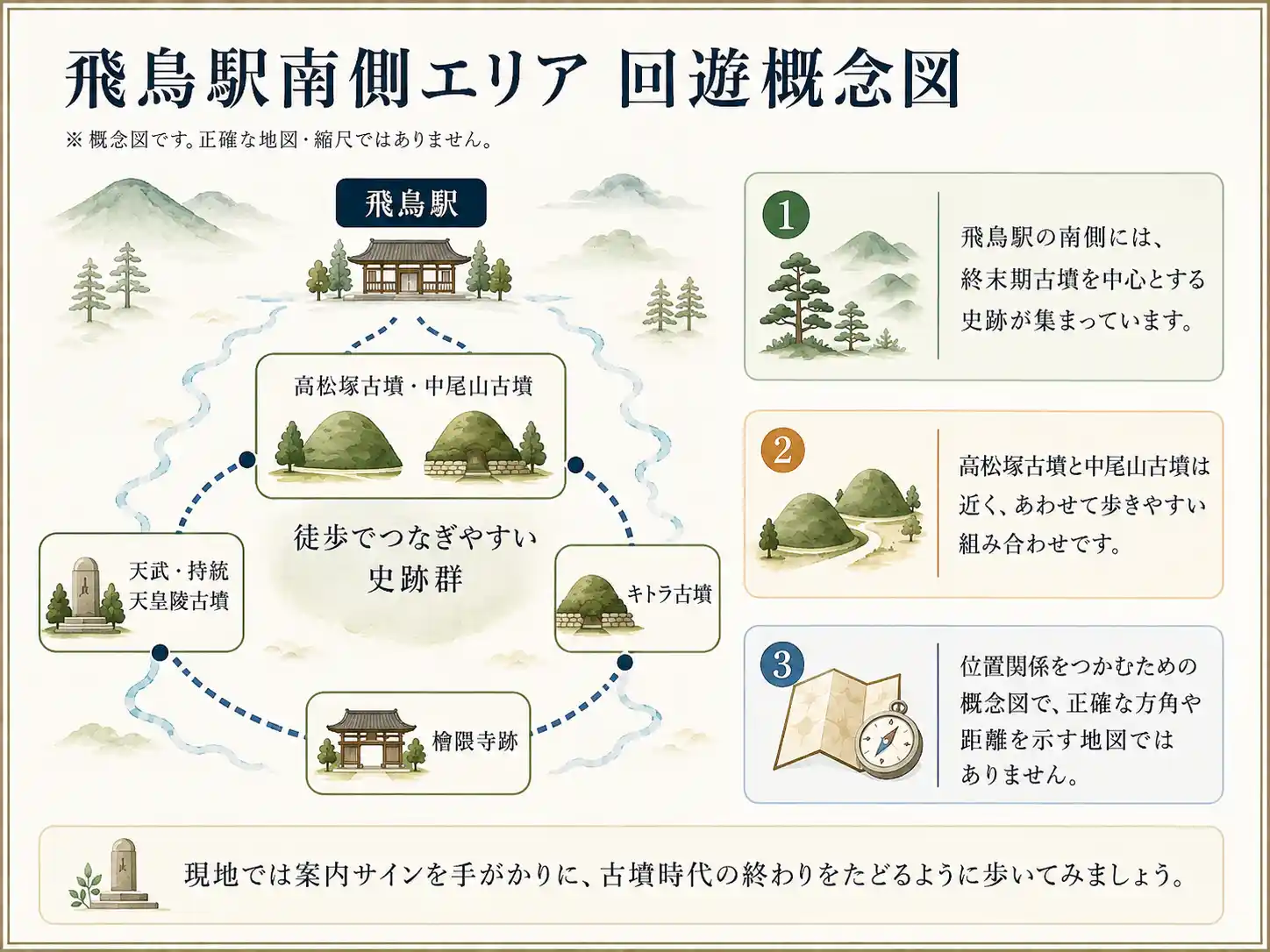 飛鳥駅南側エリアの回遊ルートを示す概念図