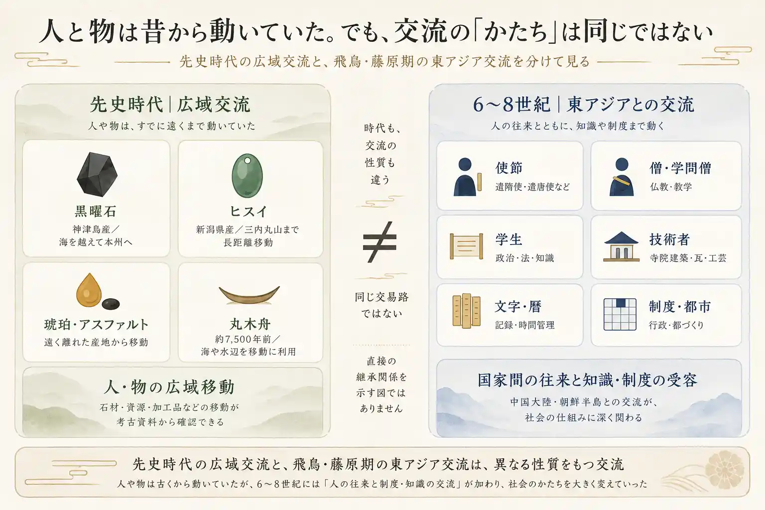 先史時代の広域交流と6〜8世紀の東アジア交流を、一本の線でつながずに並べた対比図