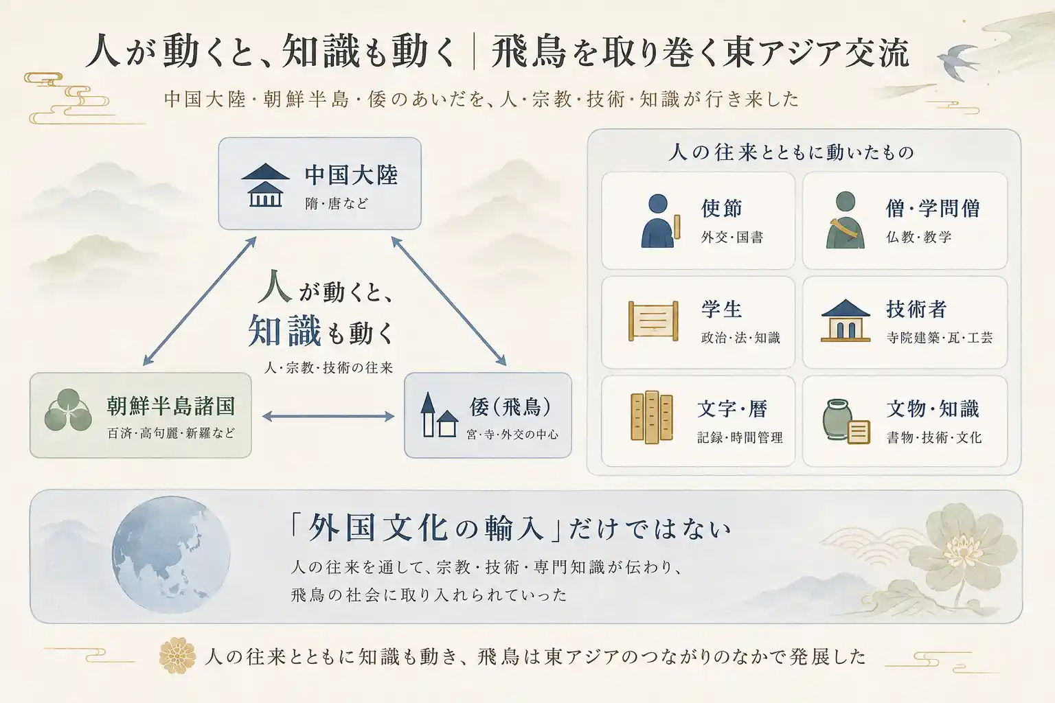 中国大陸・朝鮮半島・倭のあいだを人・宗教・技術・知識が行き来したことを示す概念図
