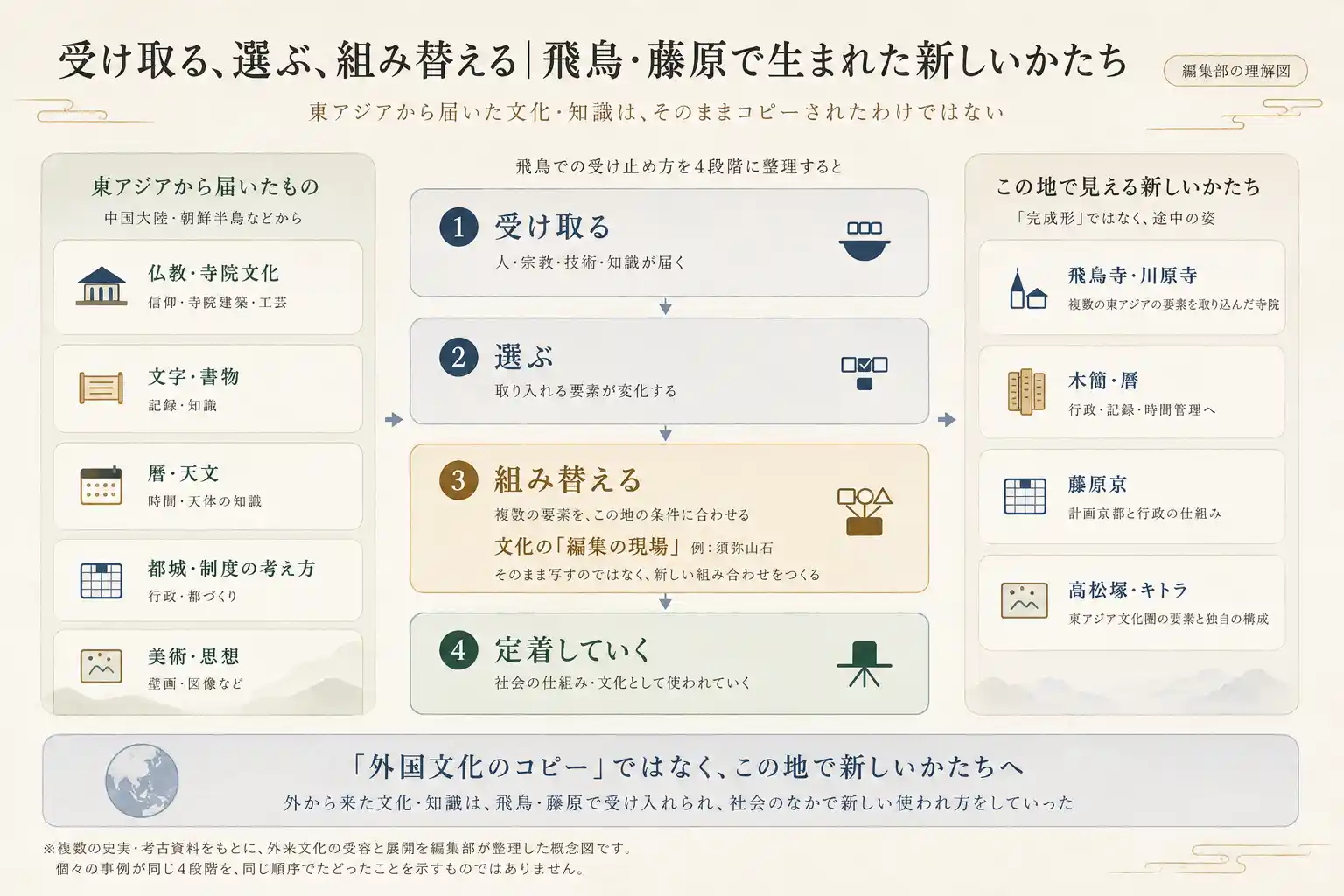東アジアから届いた文化・知識を、受け取る・選ぶ・組み替える・定着していく流れとして示した理解図