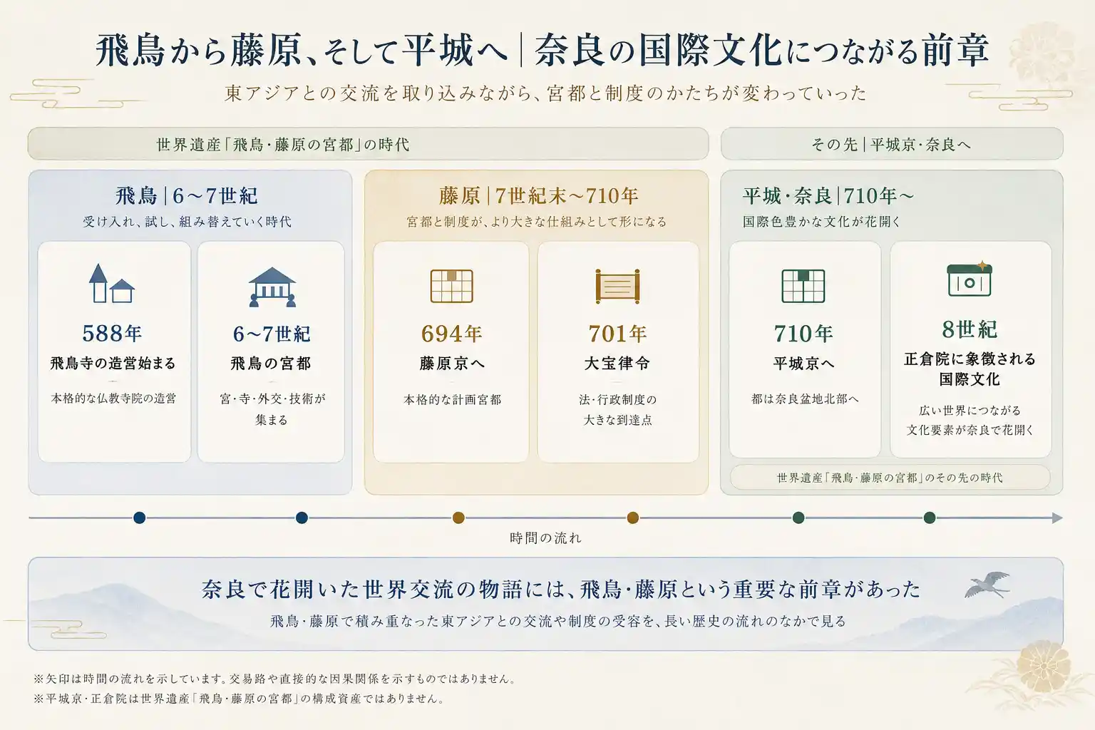 飛鳥から藤原、そして平城へと宮都と制度のかたちが変わっていった流れを示す年表図