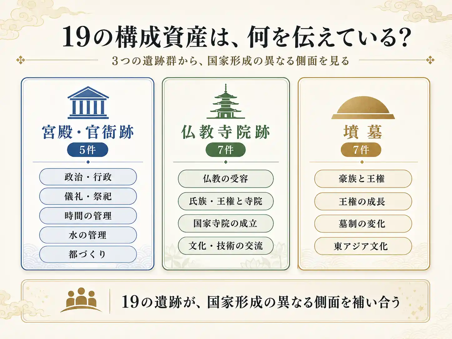 飛鳥・藤原の宮都19構成資産を宮殿・官衙跡、仏教寺院跡、墳墓の3分類で示した図
