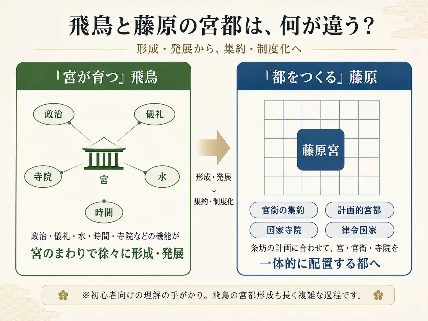 飛鳥の宮都と藤原京の形成・発展と集約・制度化の違いを比較した図