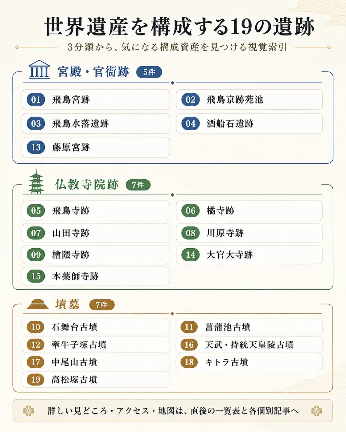 飛鳥・藤原の宮都を構成する19遺跡を3分類と公式番号で整理した索引図