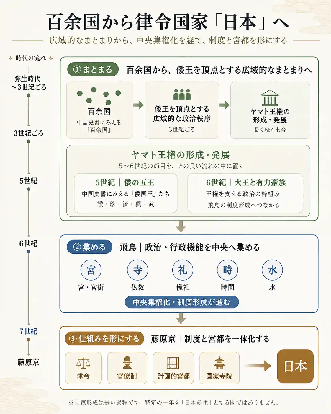 百余国からヤマト王権、飛鳥・藤原を経て律令国家日本へ向かう国家形成の流れ