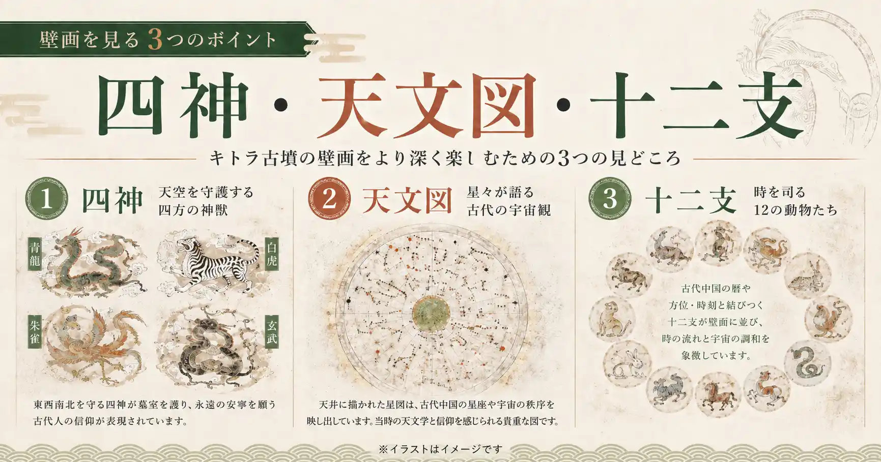 四神・天文図・十二支の見どころ