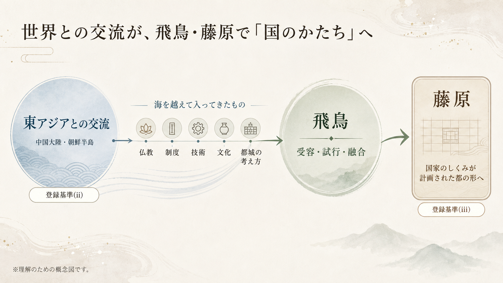 世界遺産になった2つの理由を示す図解