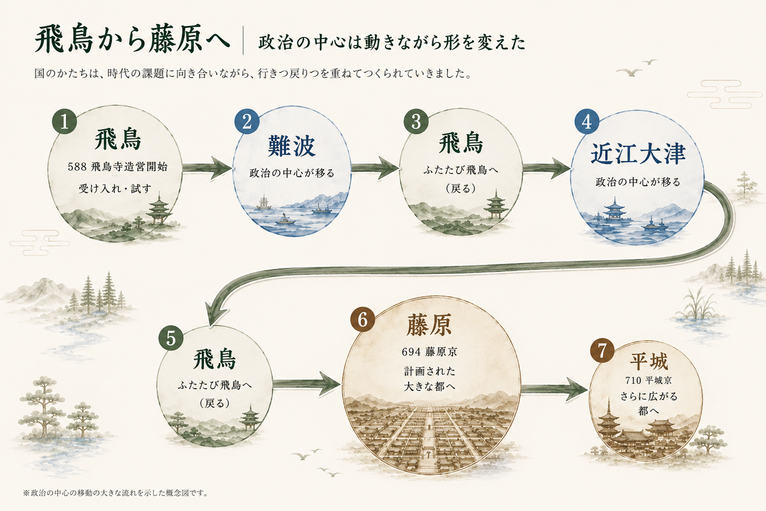 飛鳥から藤原へ政治の中心が動きながら形を変えた流れの図解