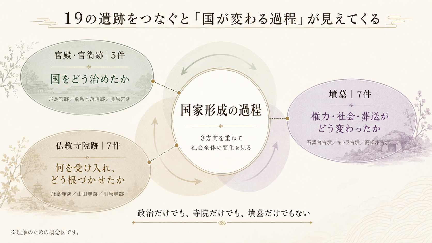 19構成資産を見る3つの視点を示す図解