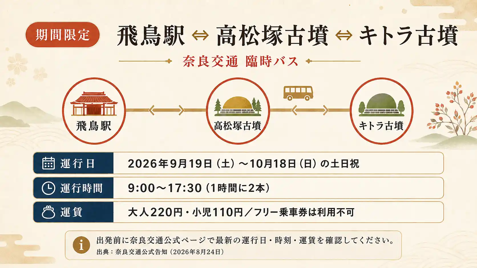 飛鳥駅、高松塚古墳、キトラ古墳を結ぶ奈良交通臨時バスの案内図