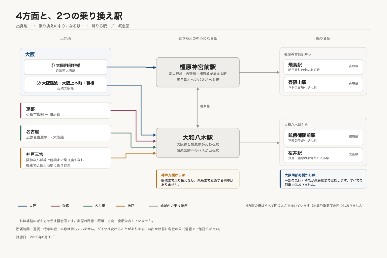 大阪・京都・名古屋・神戸の4方面から、大和八木駅と橿原神宮前駅という2つの乗り換え駅を経て、飛鳥駅・壺阪山駅・畝傍御陵前駅・桜井駅へ向かう鉄道の流れを示した概念図