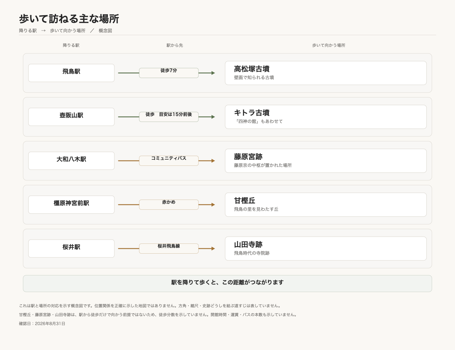 高松塚古墳・キトラ古墳・藤原宮跡・甘樫丘・山田寺跡と、それぞれの最寄り駅やバスでの向かい方を示した概念図
